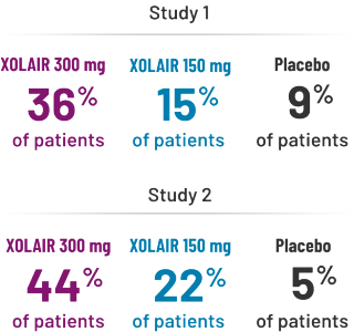 Chronic Spontaneous Urticaria (CSU) Treatment Clinical Trial