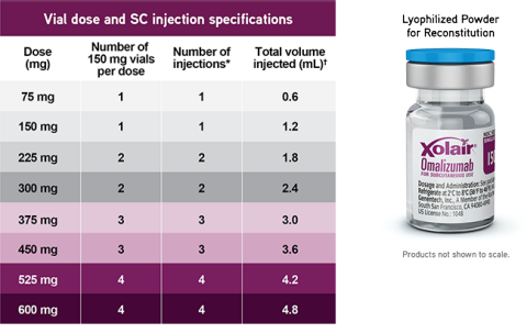 Xolair Omalizumab Dosing For Allergic Asthma Csu Nasal Polyps