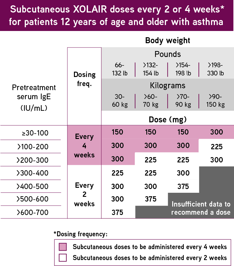 Dosage Calculation Chart