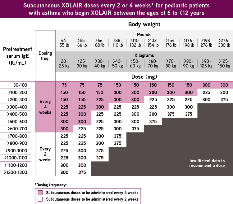 Dosage Calculation Chart