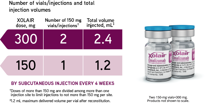 Xolair Pediatric Dosing Chart