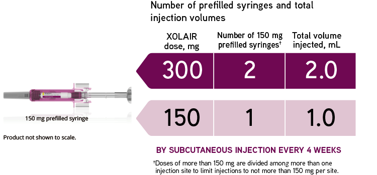 Xolair Pediatric Dosing Chart