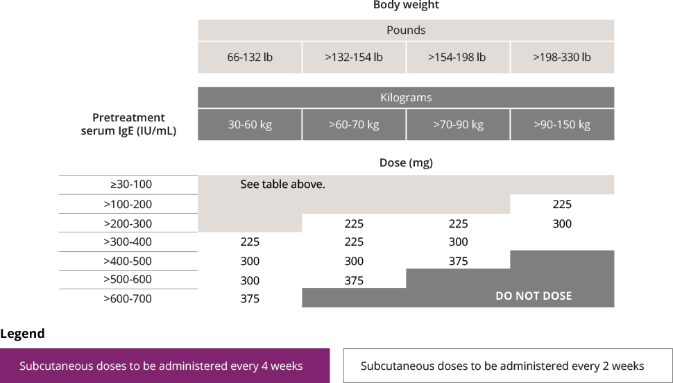 Xolair Pediatric Dosing Chart