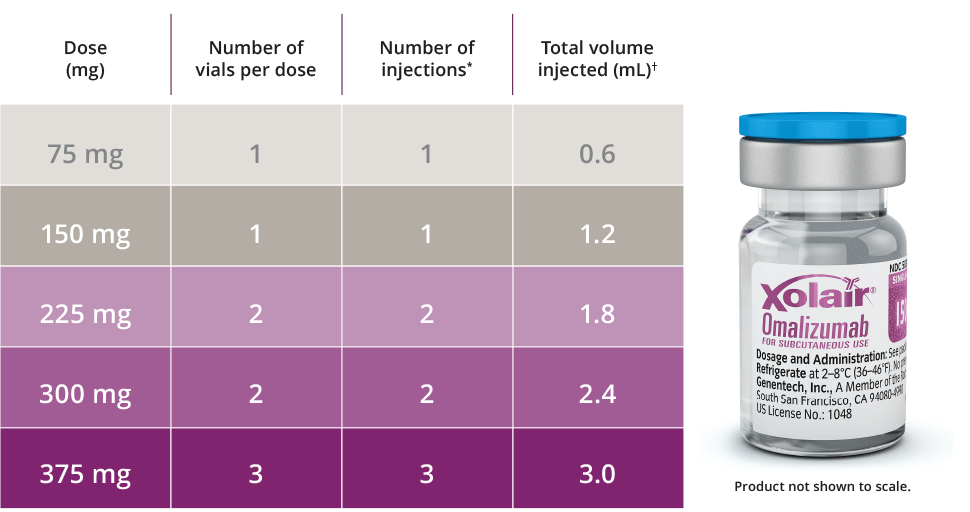 Xolair Dosing Chart